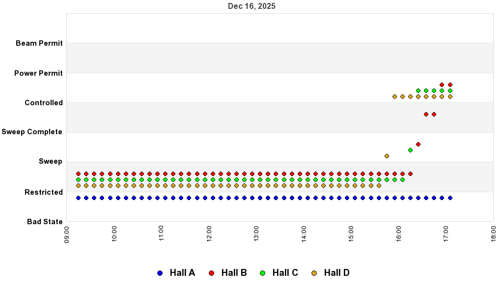 recent pss history graph