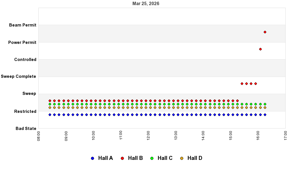 recent pss history graph