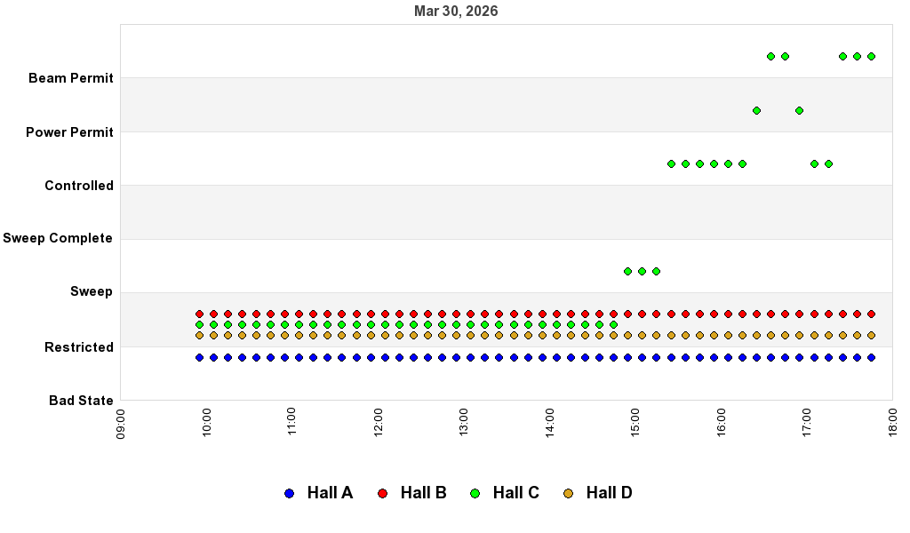 recent pss history graph