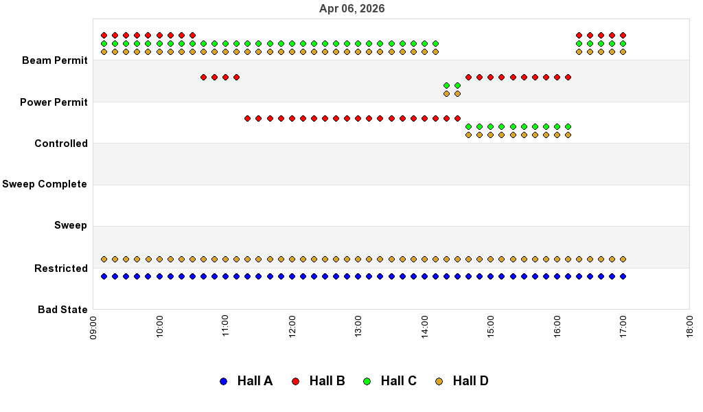 recent pss history graph