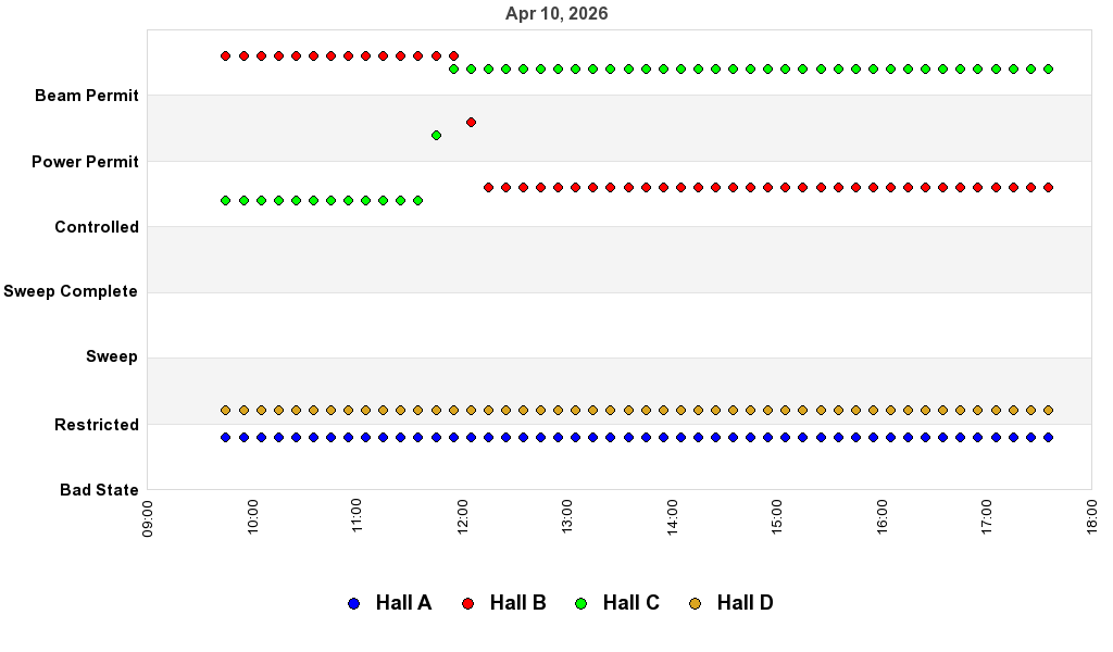 recent pss history graph