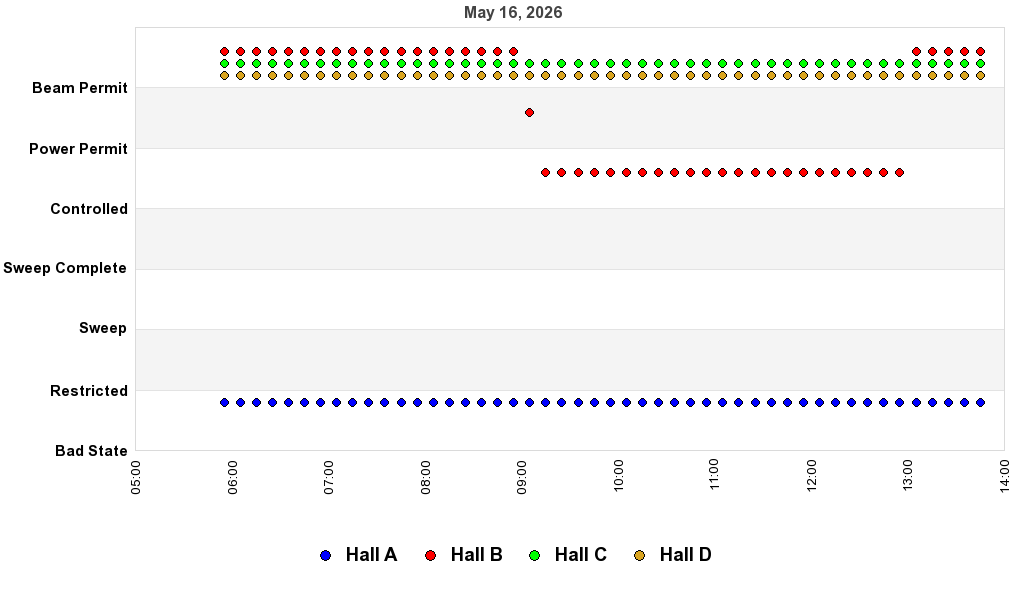 recent pss history graph