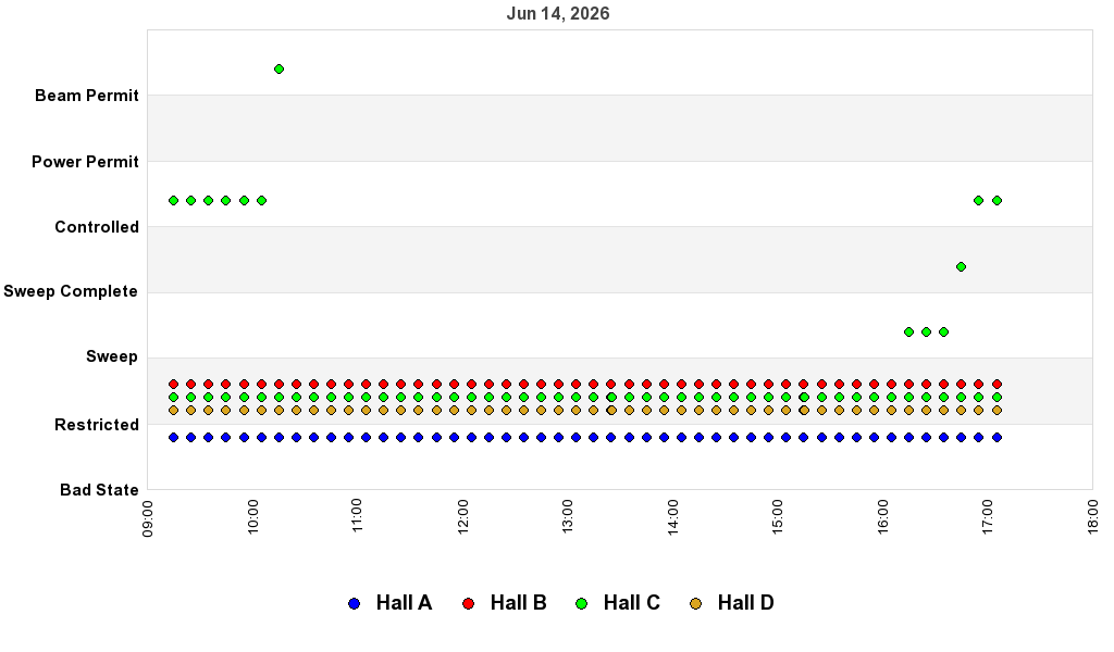 recent pss history graph