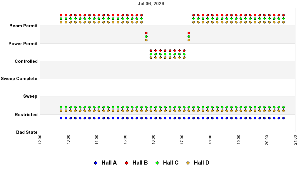 recent pss history graph