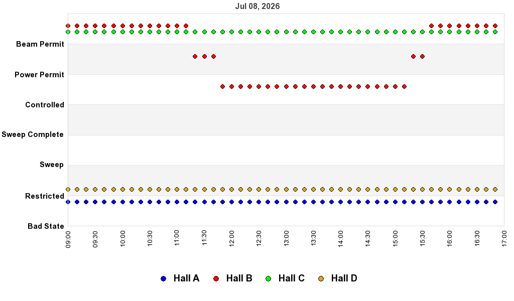 recent pss history graph