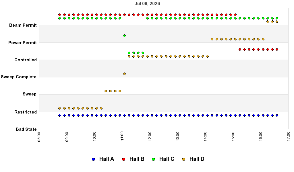 recent pss history graph