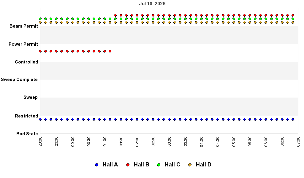 recent pss history graph