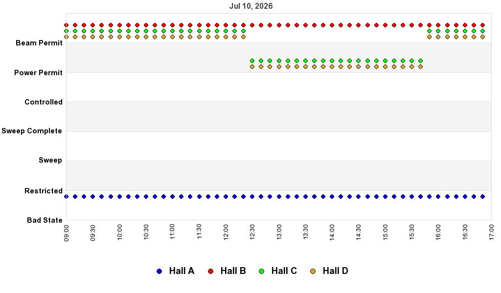 recent pss history graph