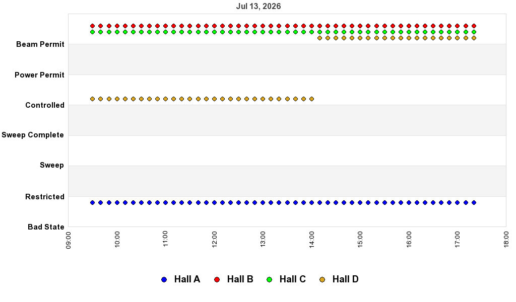 recent pss history graph