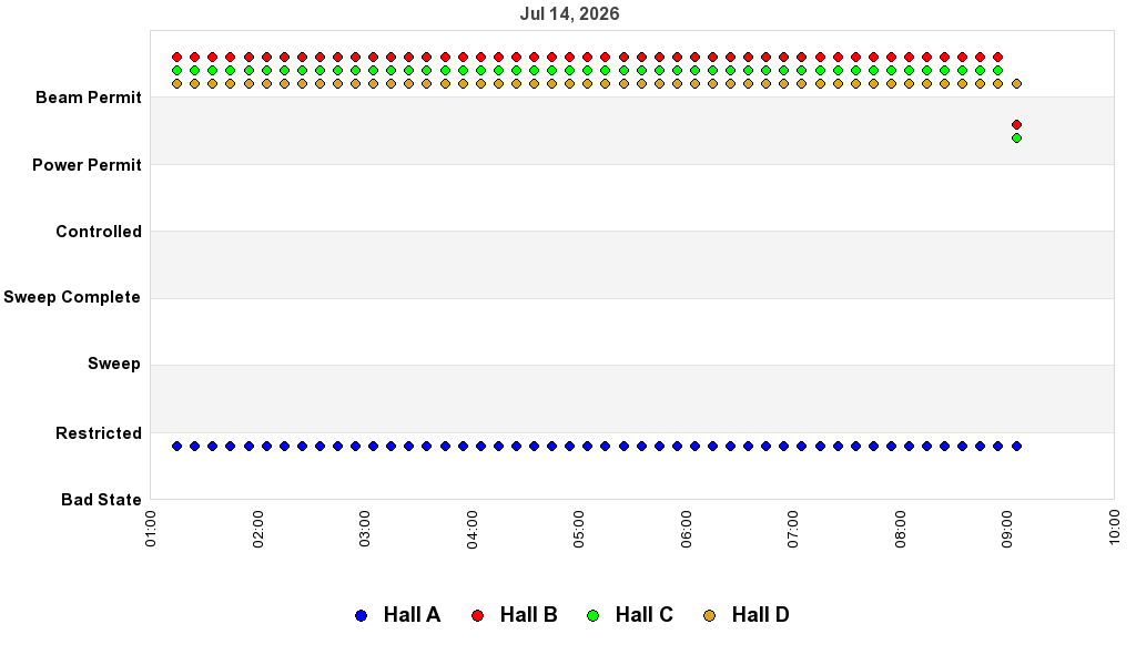 recent pss history graph