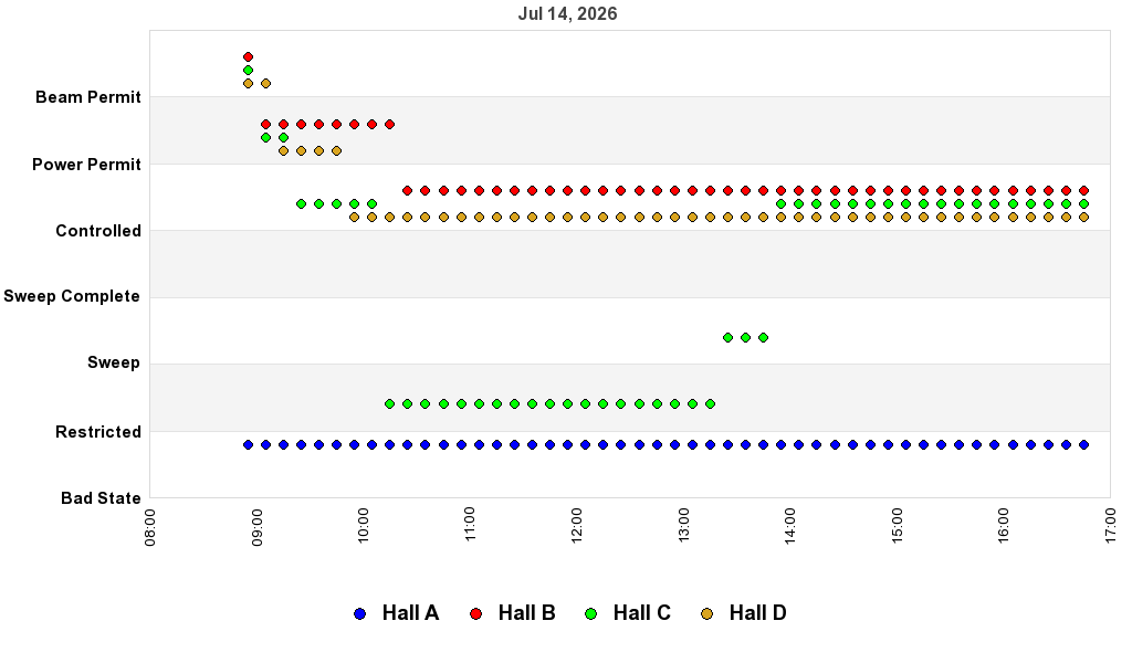 recent pss history graph