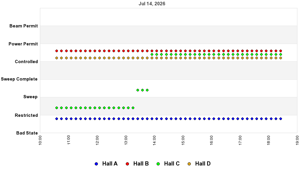 recent pss history graph