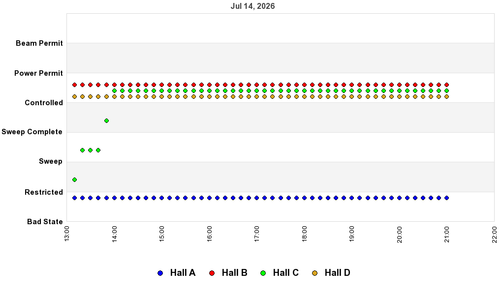 recent pss history graph