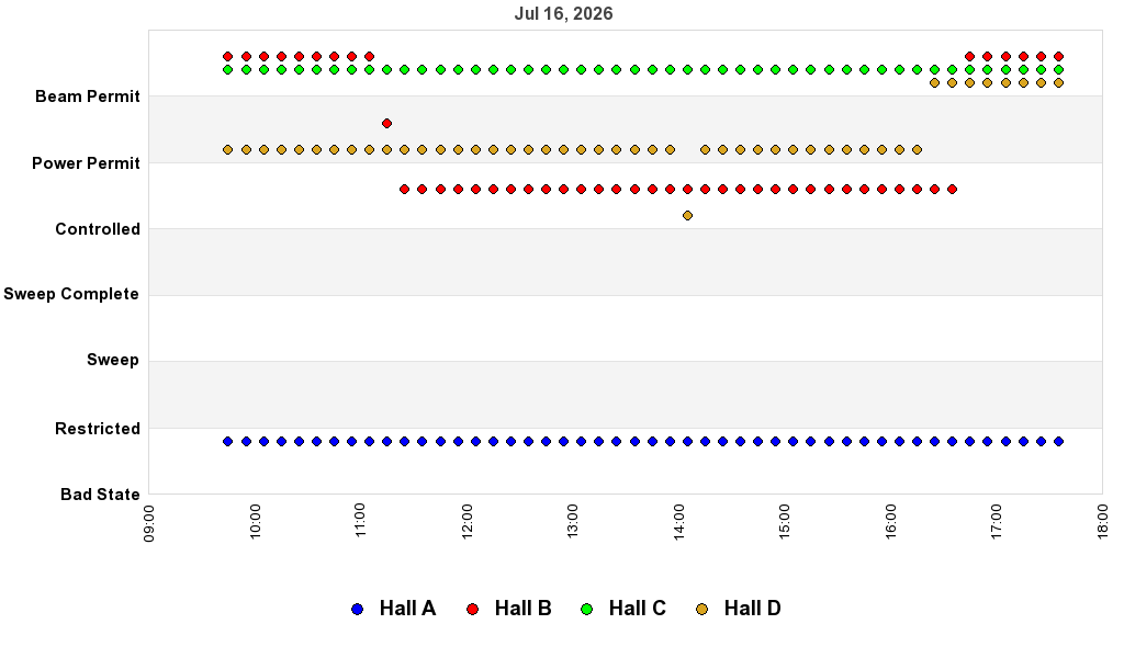 recent pss history graph