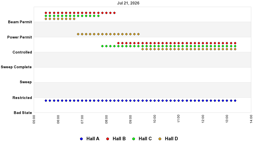 recent pss history graph