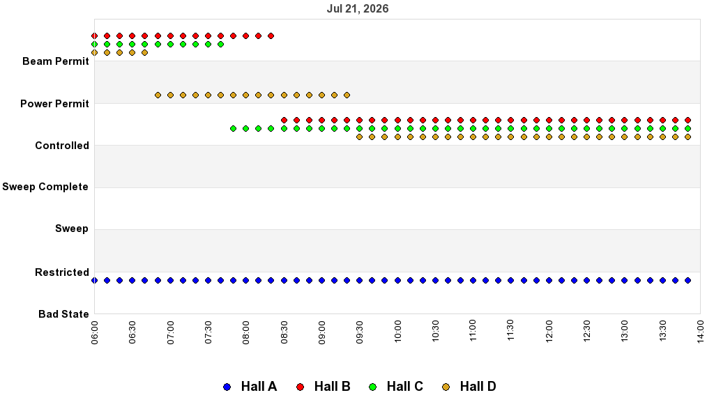 recent pss history graph
