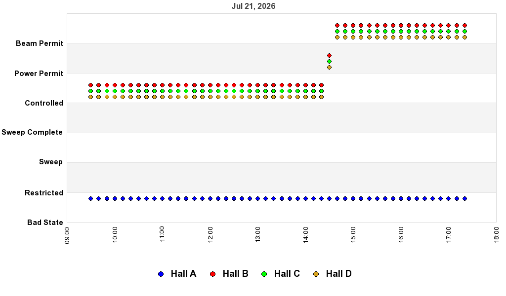 recent pss history graph