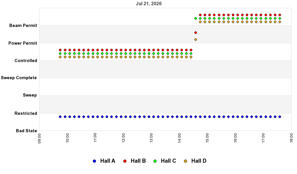 recent pss history graph