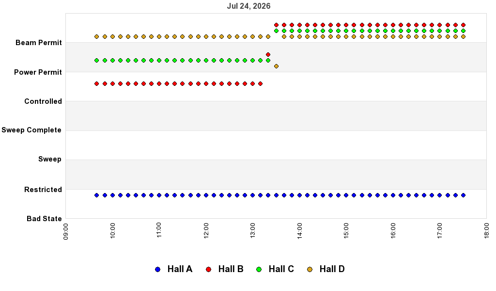 recent pss history graph