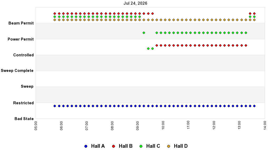 recent pss history graph