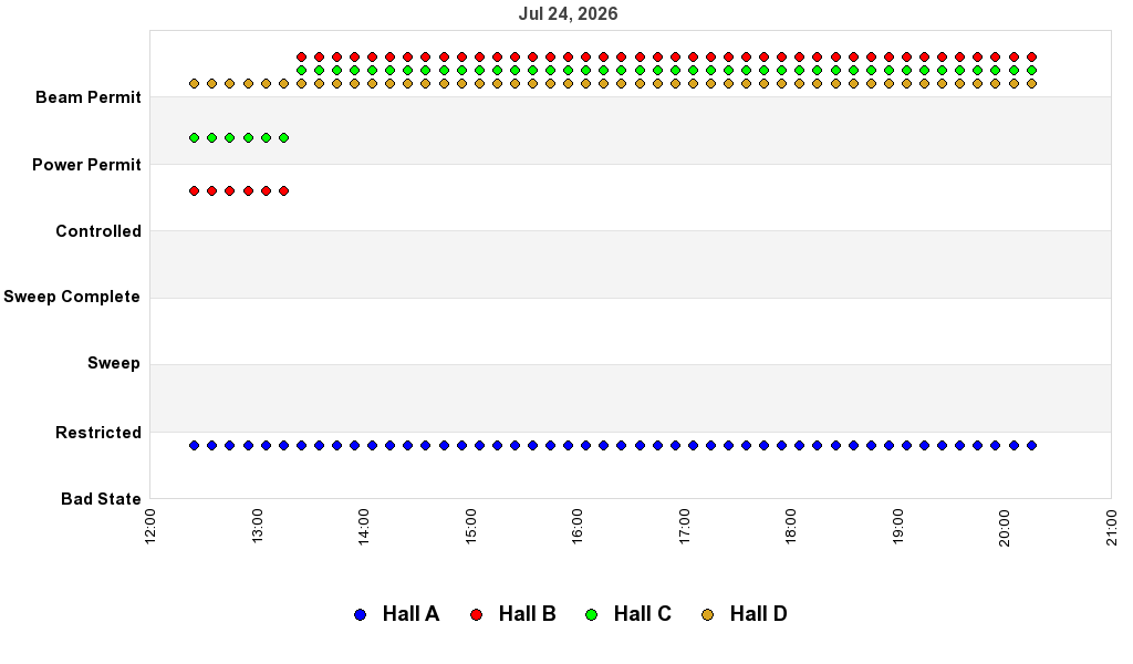 recent pss history graph
