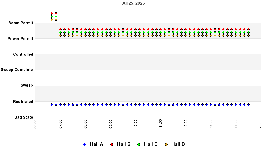 recent pss history graph
