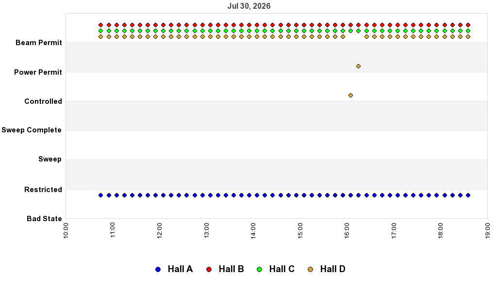 recent pss history graph