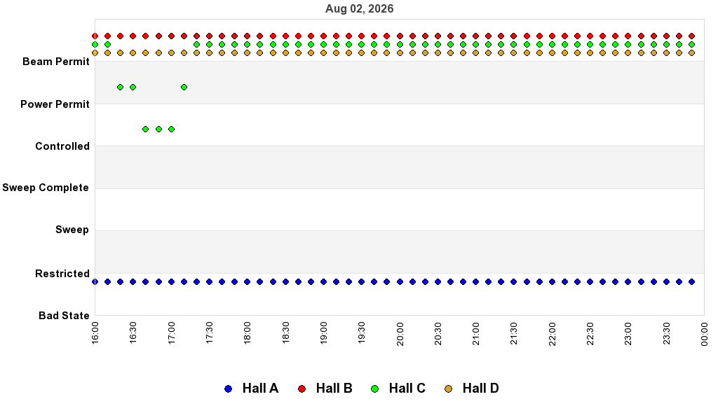 recent pss history graph