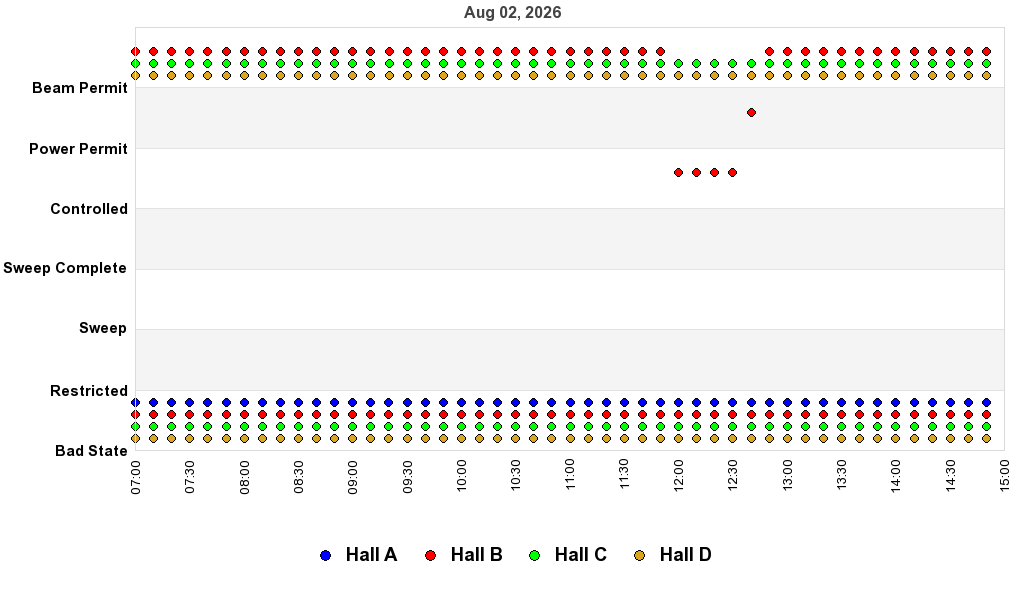 recent pss history graph