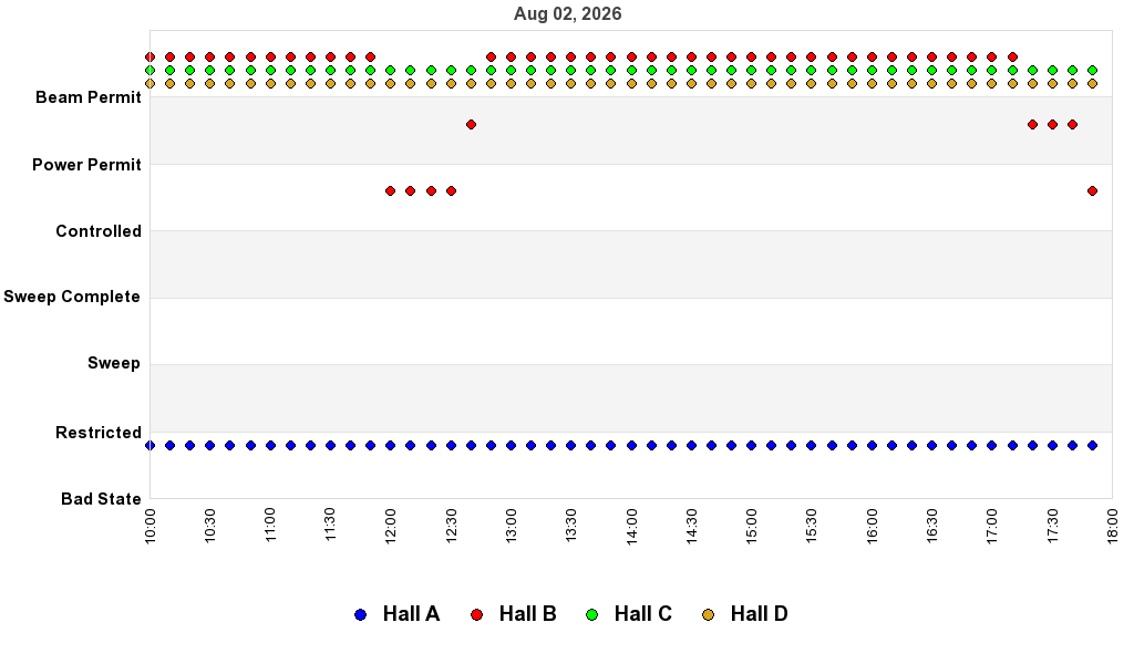 recent pss history graph