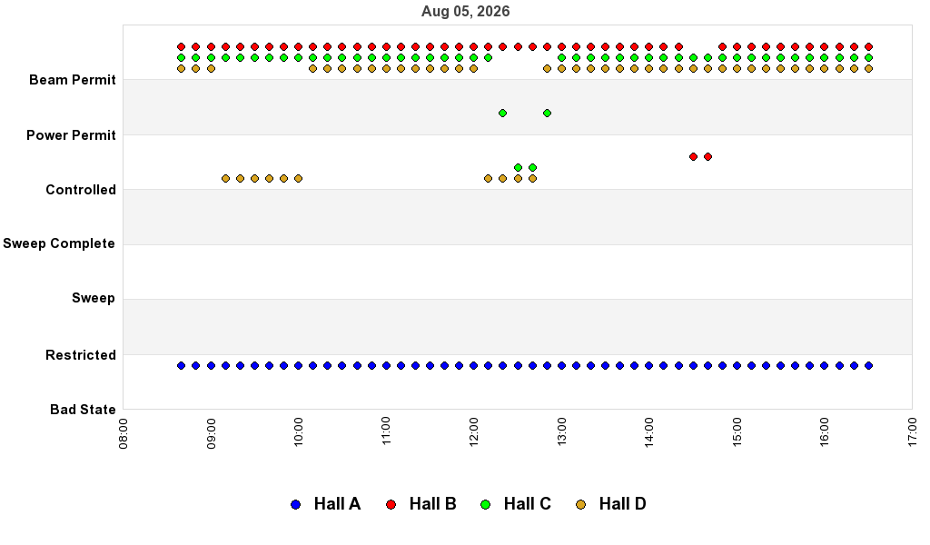 recent pss history graph