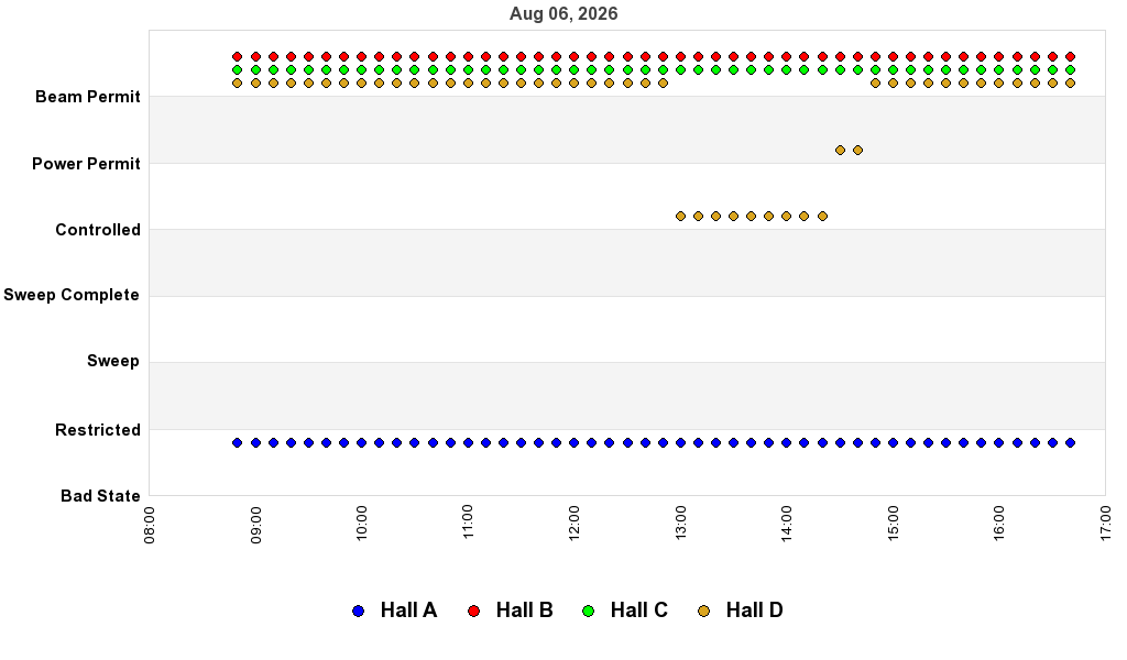 recent pss history graph