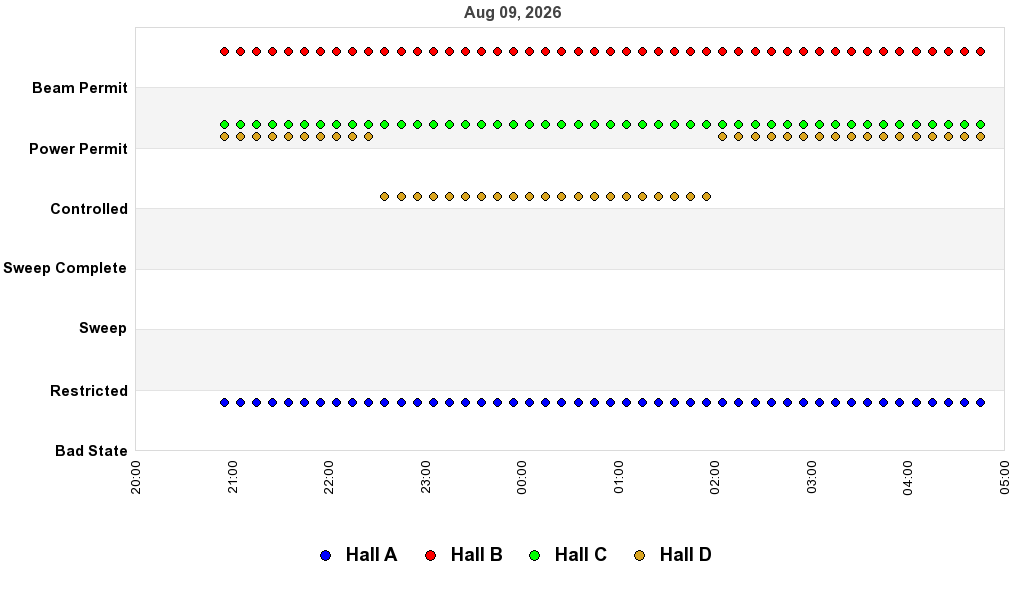 recent pss history graph
