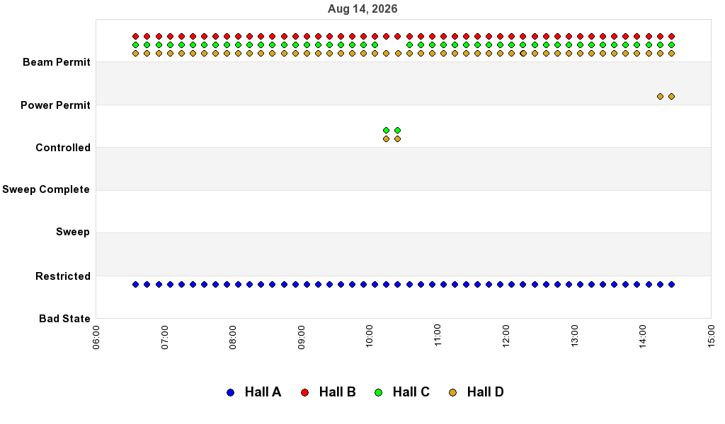 recent pss history graph