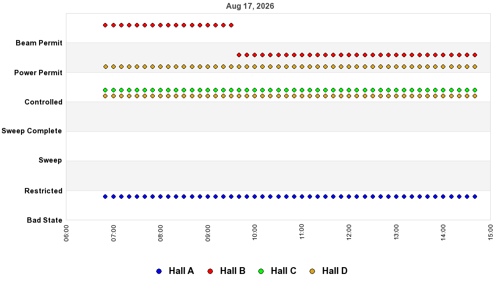 recent pss history graph