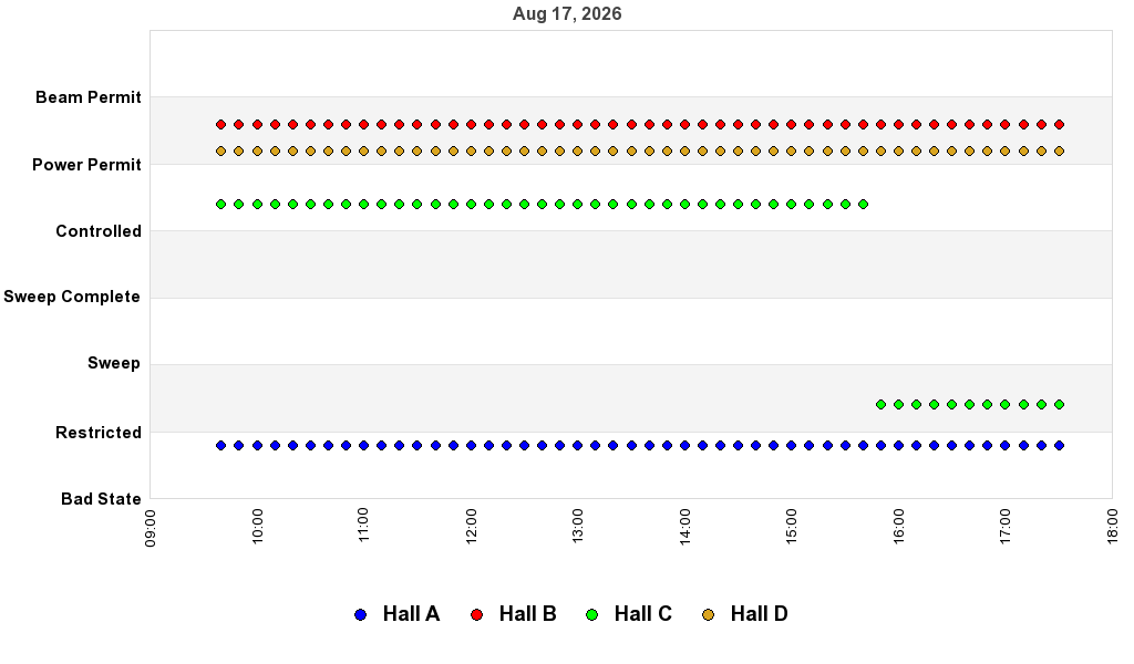 recent pss history graph