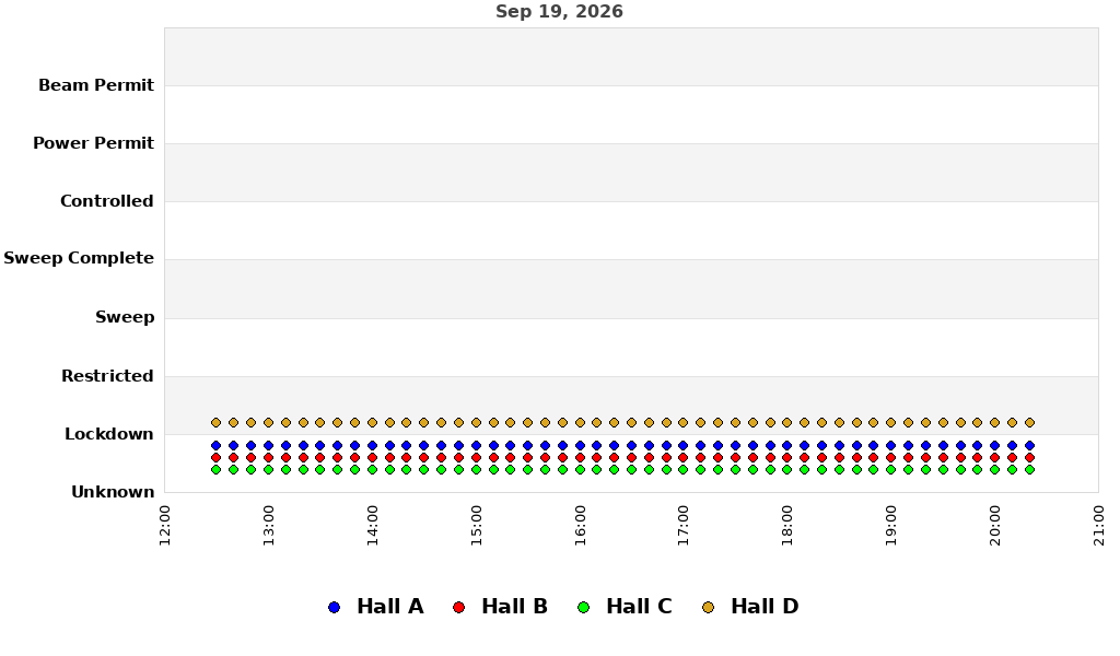 recent pss history graph