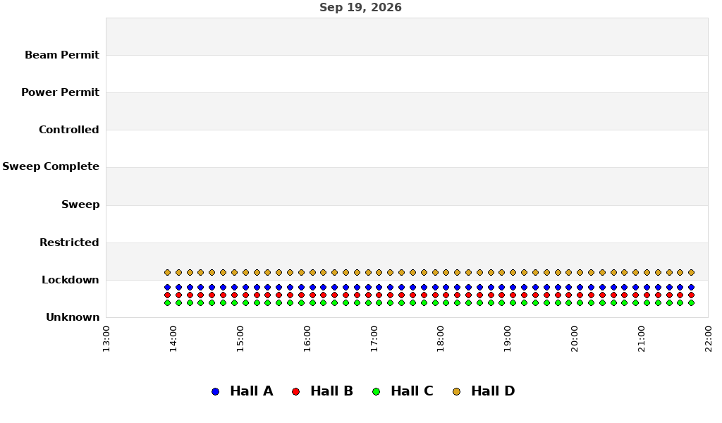 recent pss history graph