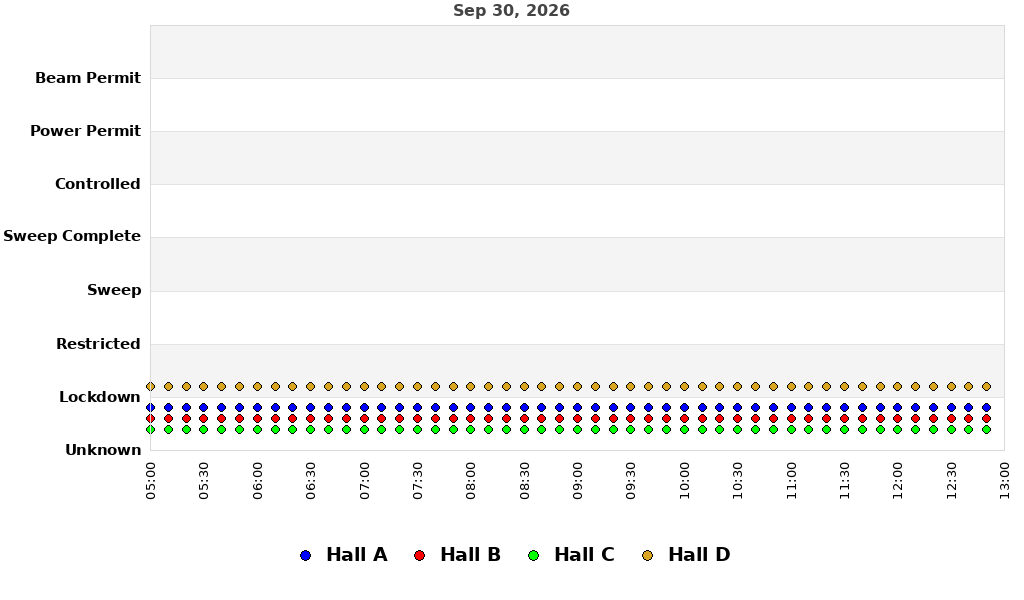 recent pss history graph