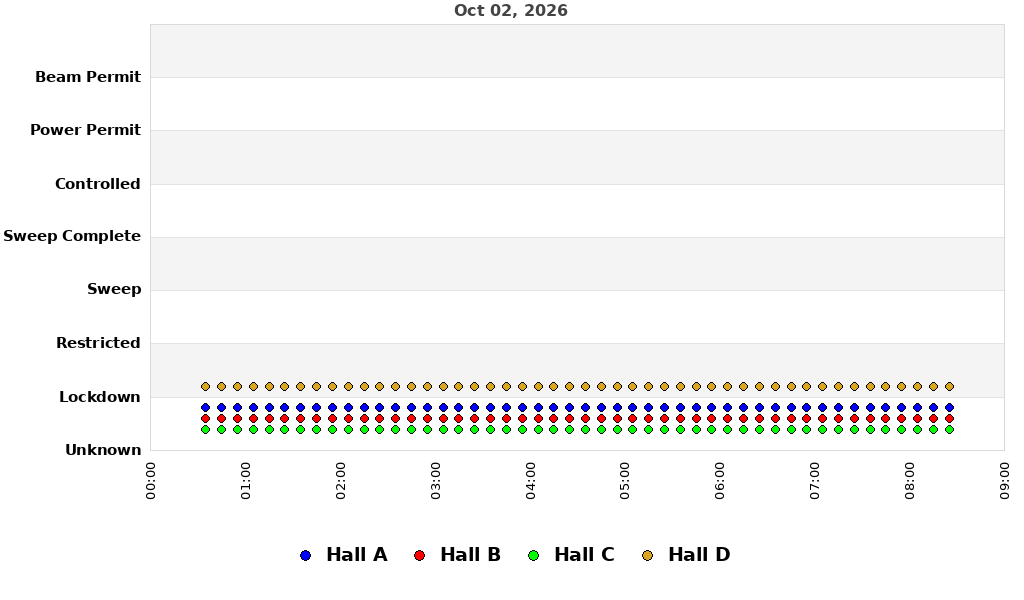 recent pss history graph