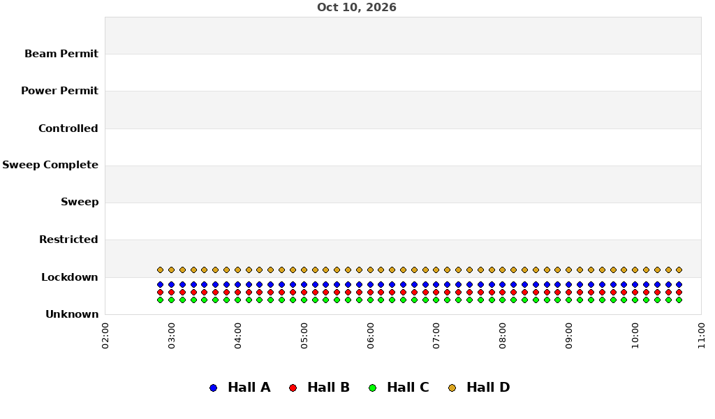 recent pss history graph