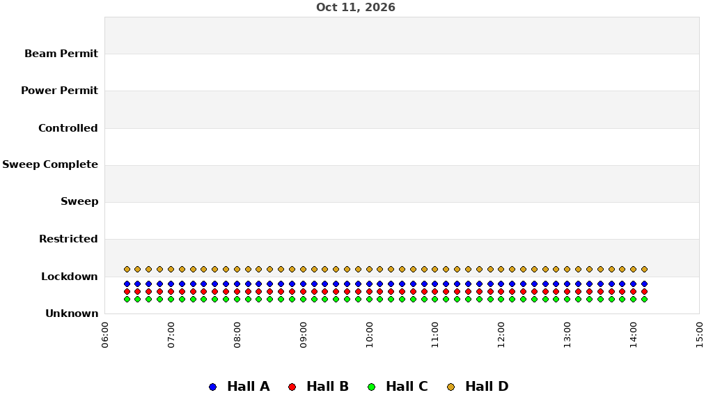 recent pss history graph