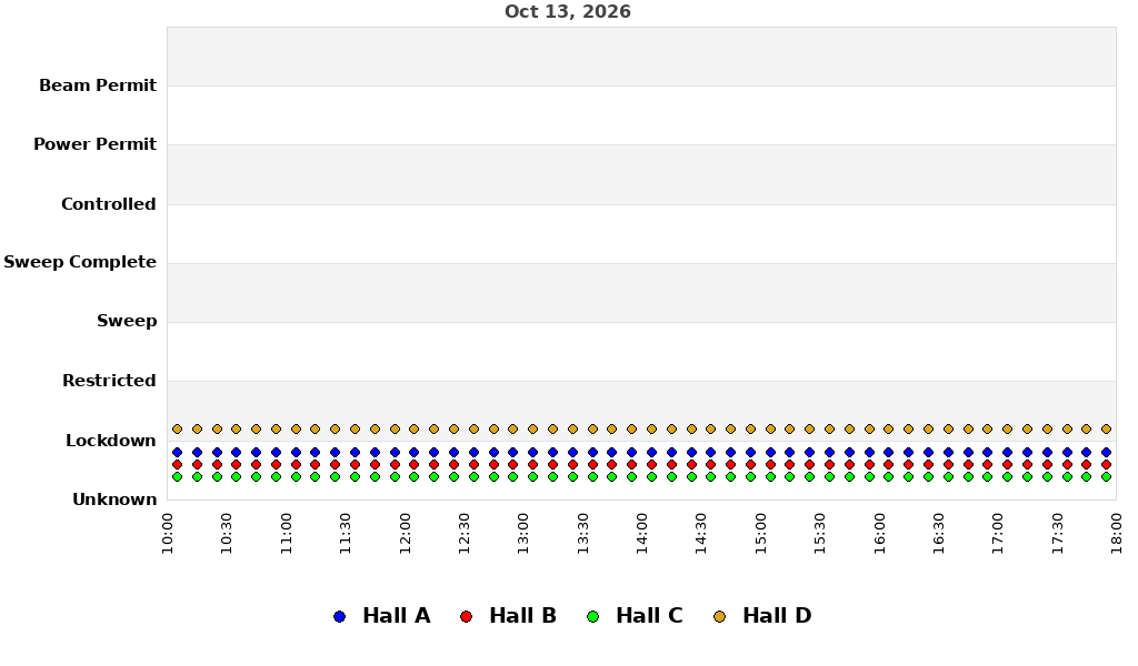 recent pss history graph