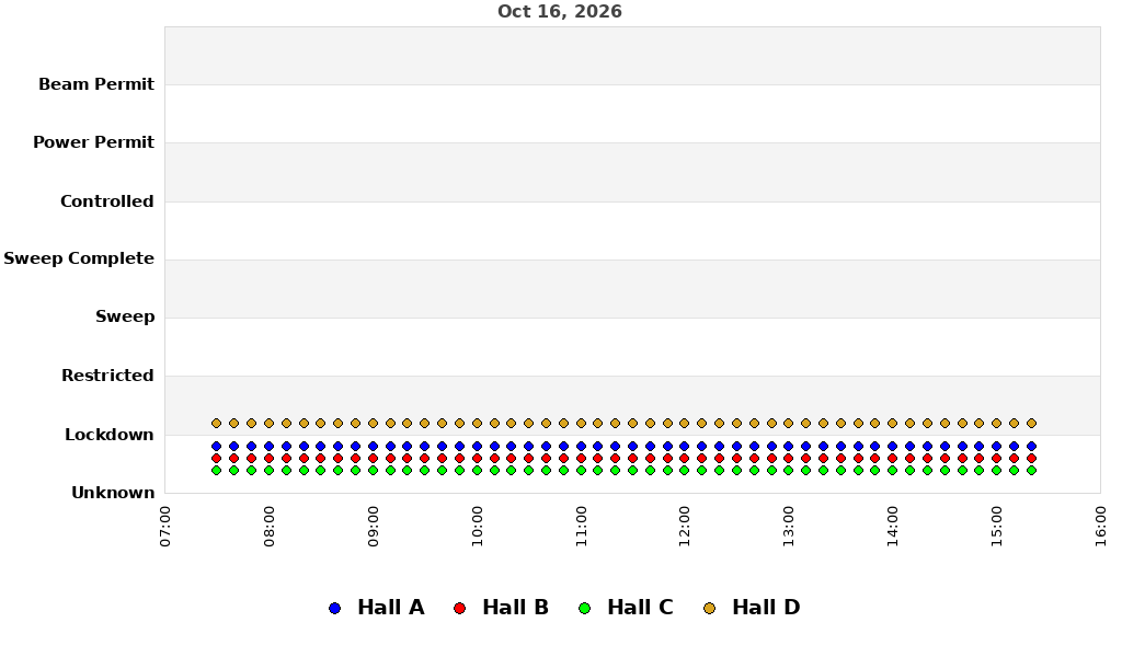 recent pss history graph