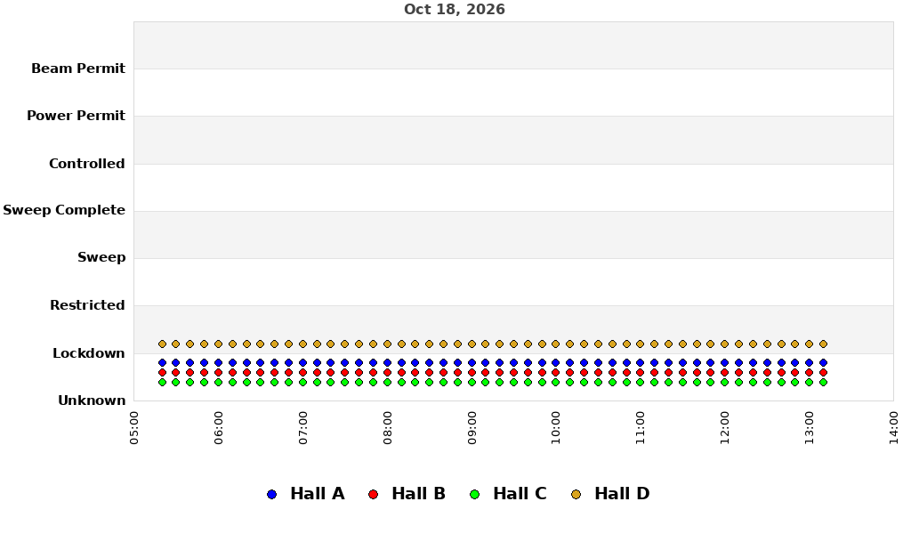 recent pss history graph