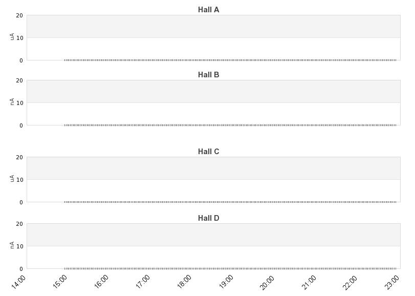 recent beam current graph