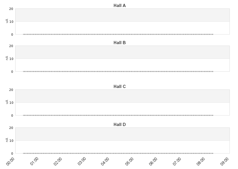 recent beam current graph