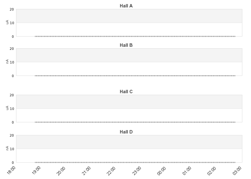 recent beam current graph