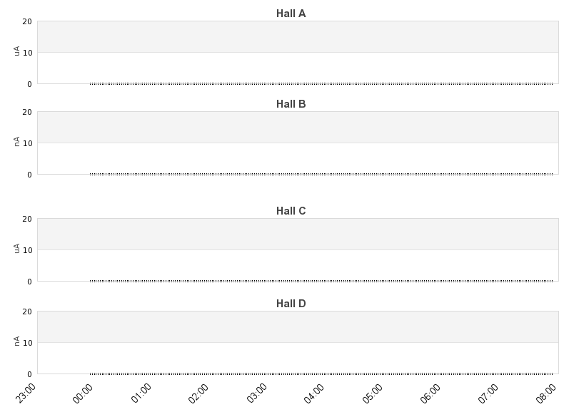 recent beam current graph
