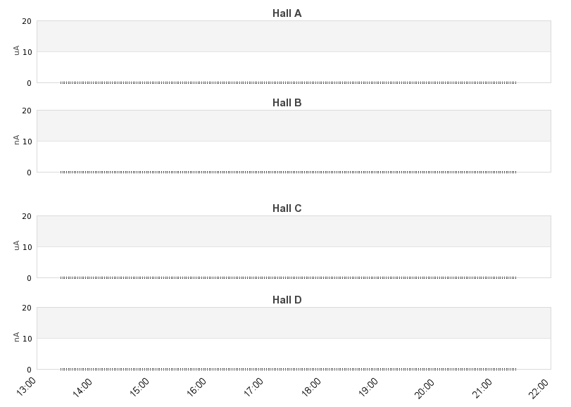 recent beam current graph